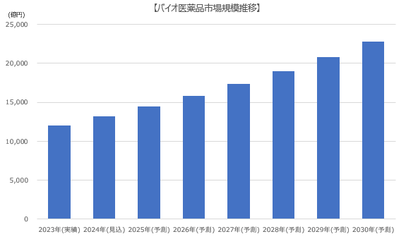 【バイオ医薬品市場規模推移】