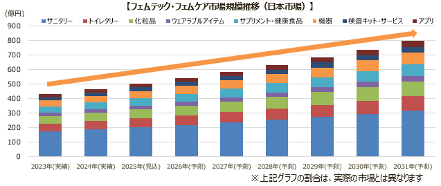 【フェムテック・フェムケア市場規模推移（日本市場）】