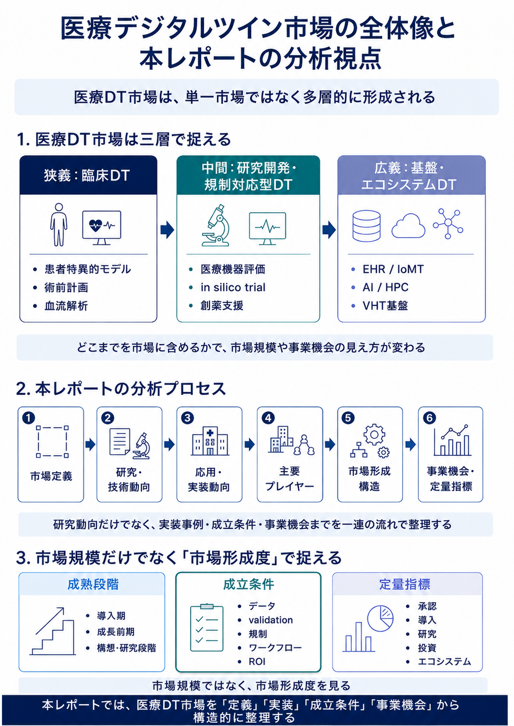 【図0-1：医療デジタルツイン市場の全体像と本レポートの分析視点】