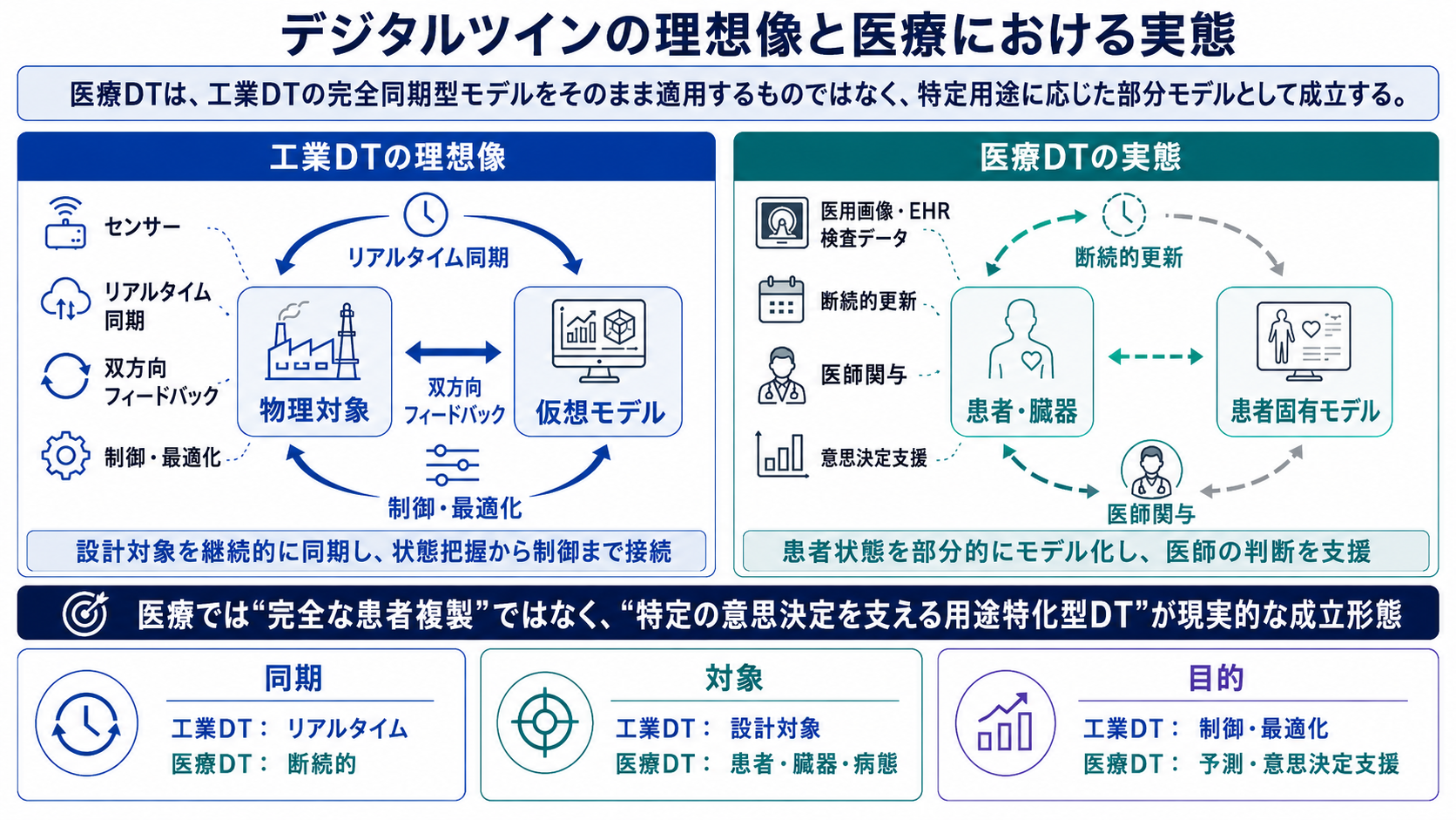 【図1-1：デジタルツインの理想像と医療における実態】