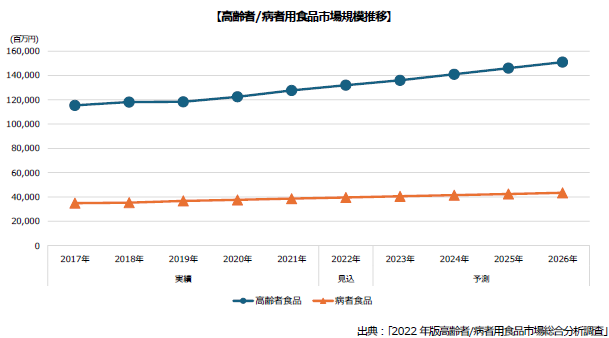 【高齢者/病者用食品市場規模推移】
