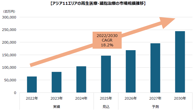【アジア11エリアの再生医療・細胞治療の市場規模推移】